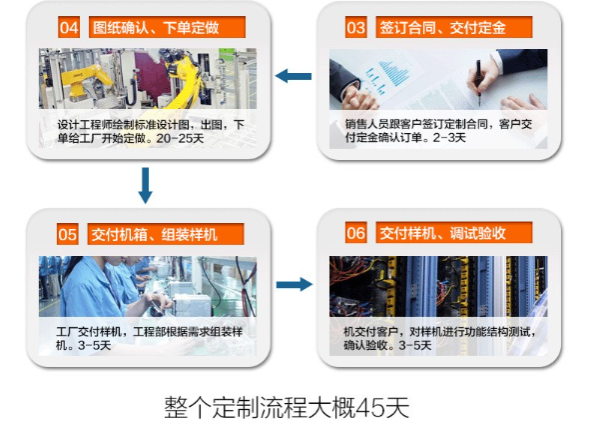 FUN88定制化流程.png